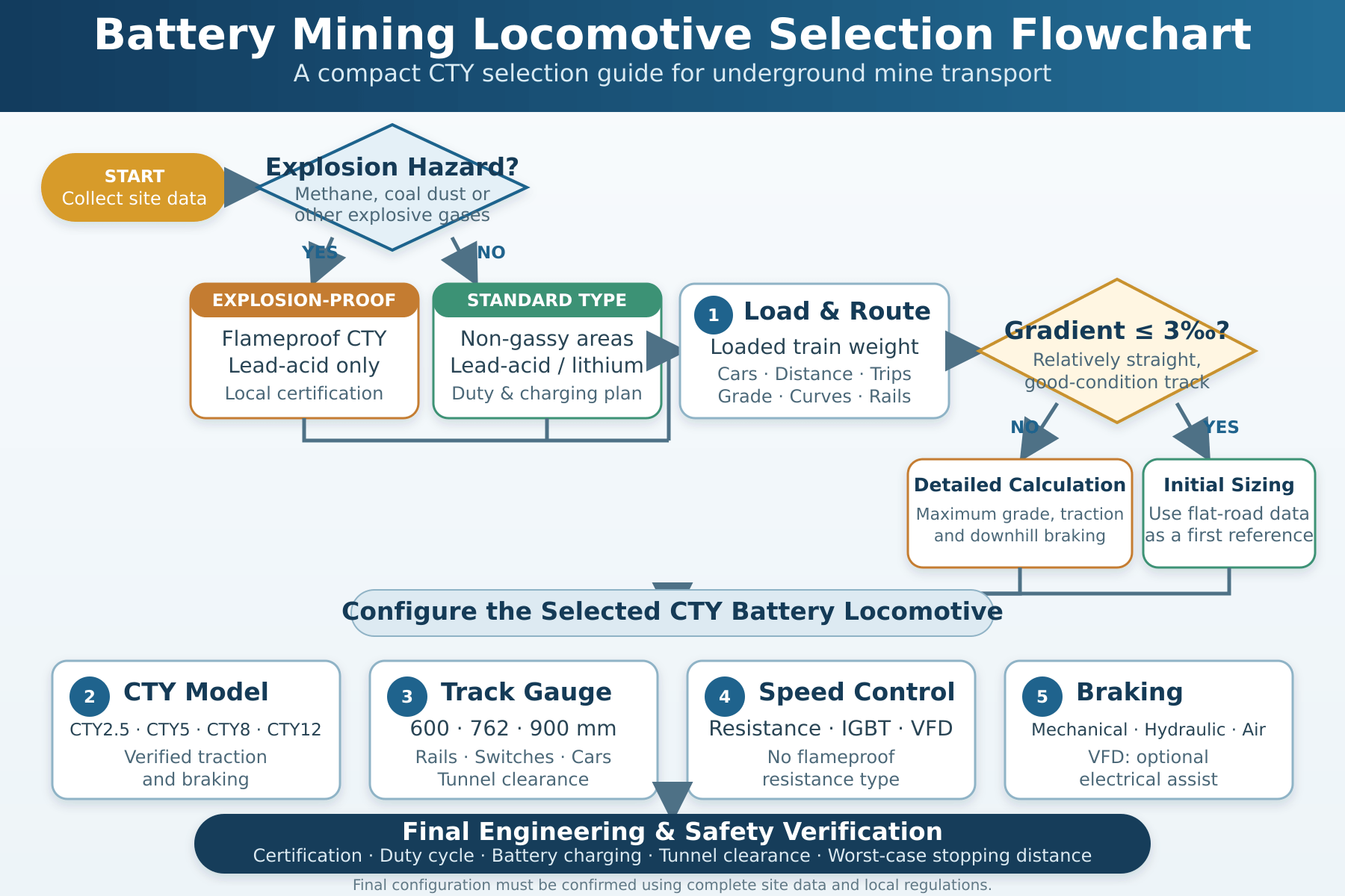 How to Select a Battery Mining Locomotive: A Practical CTY Selection Guide(图3) CTY Battery Mining Locomotive Selection Flowchart.png